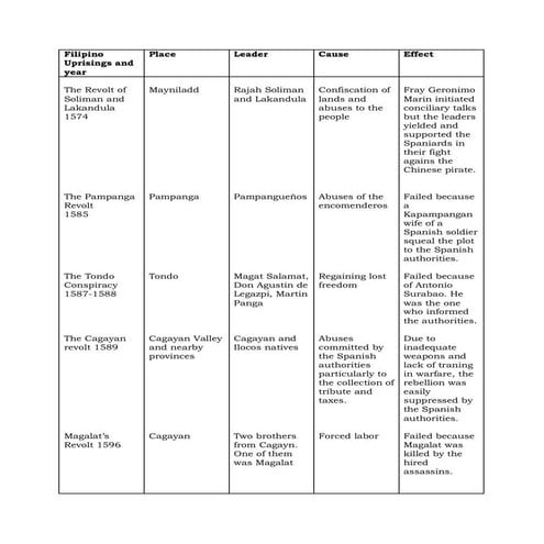 34174875 filipino-uprisings