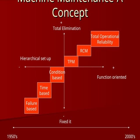 350967406-HEMM-Maintenance-Concept-ppt.ppt