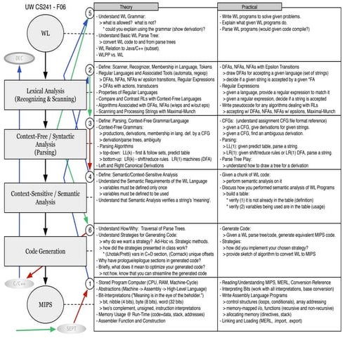 cs241-f06-final-overview