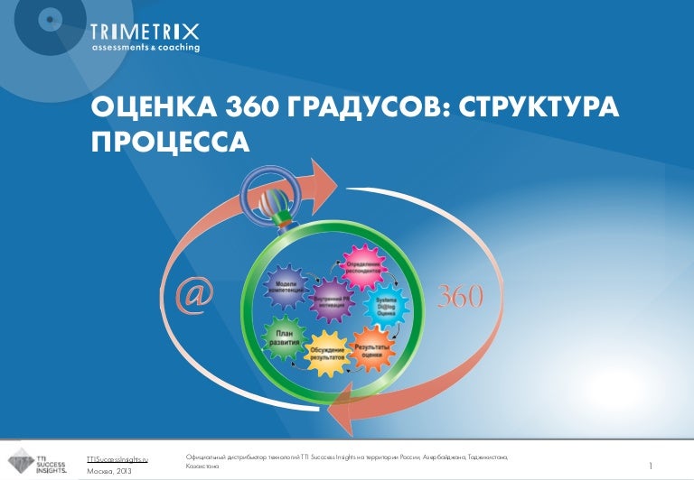 Методика оценки 360 градусов опросник. Оценка сотрудников по модели компетенции метод 360 градусов. Оценка персонала презентация. Методы оценки персонала система 360 градусов. Оценка сотрудника по методу 360 градусов.