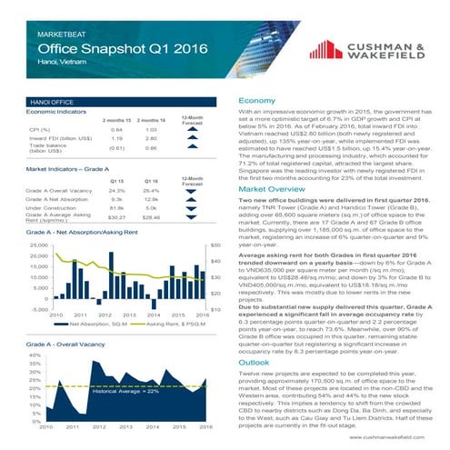 Q.1 2016 Vietnam Market beat report_ Eng | PDF