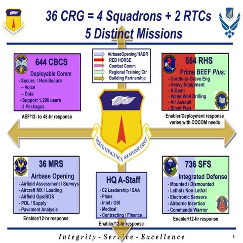 The 36th CRG and Philippine Relief Effort | PDF