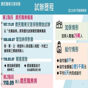 行政院會簡報：農委會簡報：「農民職業災害保險再升級，職業病納入保險給付範圍」