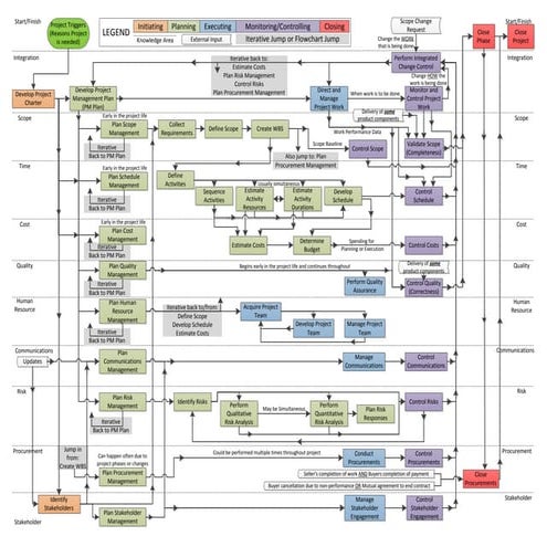 Project Management Process chart explanation.pptx