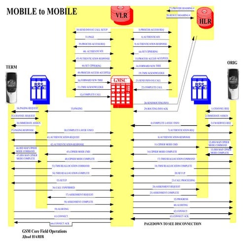 37756129 gsm-call-flow