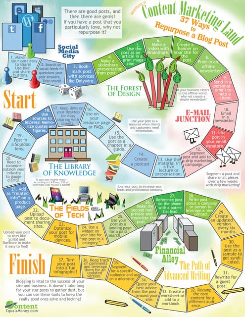 37 Ways to Repurpose a Blog Post Infographic