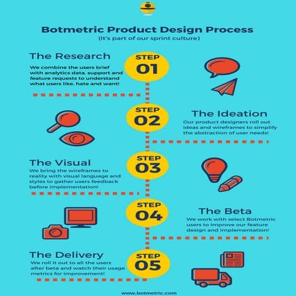 Botmetric Product Design Process