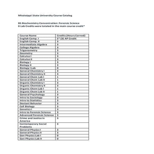 Mississippi State University Course Catalog PDF