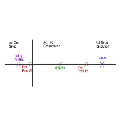 Film Language - 3 act structure