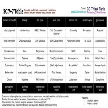 CEO Cheat Sheet: 3C 7+7 table