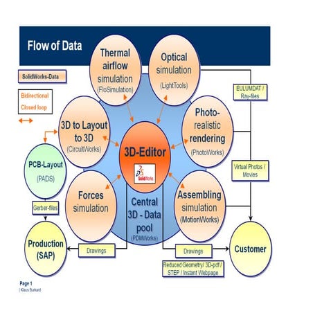 3D Flow-of-data | PDF
