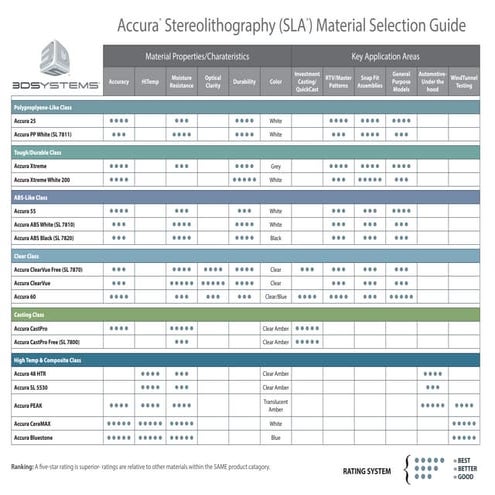Accura® Stereolithography (SLA®) Material Selection Guide