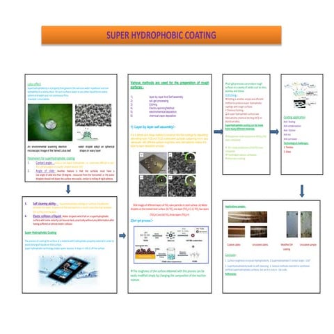 Super hydrophobic coating