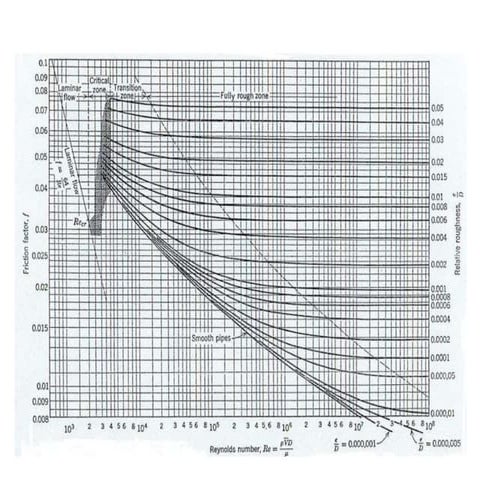 3  diagrama de moody