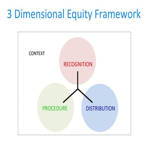 3 dimensional equity framework