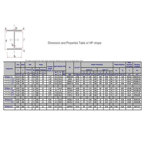 3 dimension and properties table of hp shape