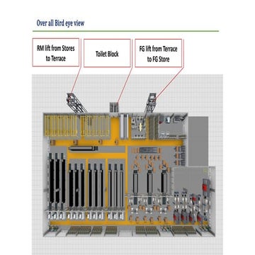Comprehensive Bird's Eye View of Store and Terrace Logistics Layout | PPTX