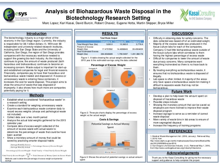 Waste Management Chart Poster