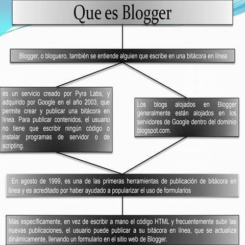Que es un blogger | PPTX
