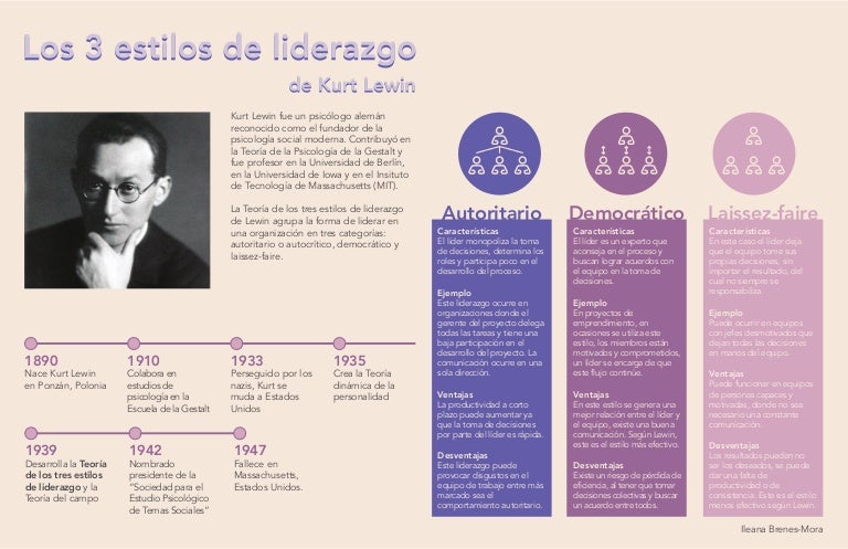 Esquema De Los Estilos De Liderazgo De Lewin Y Lippit - vrogue.co