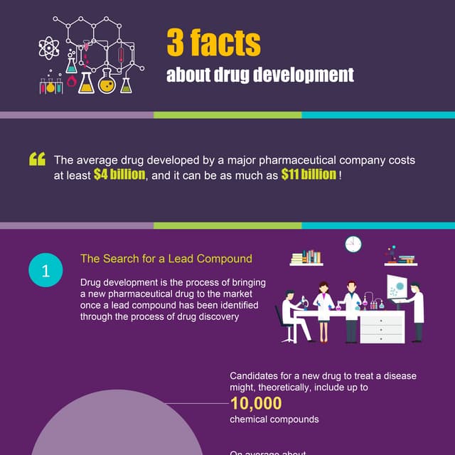 3 Facts about Drug Development