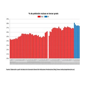Población reclusa en 3r grado (2006...