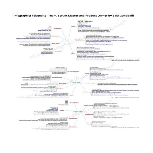 Infographics related to: Team, Scrum Master and Product Owner by Bala Guntipalli