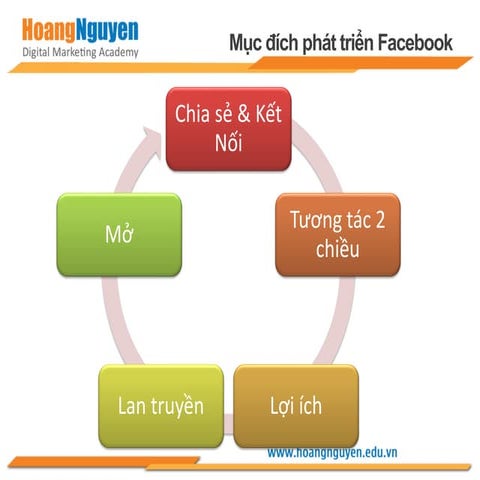 Tài Liệu Facebook Marketing Hoàng Nguyễn-3. KPIs và lợi ích của FB