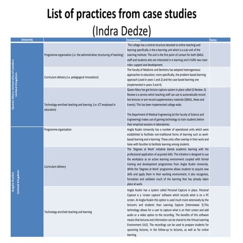 List of Practices from Case Studies, by Indra Dedze