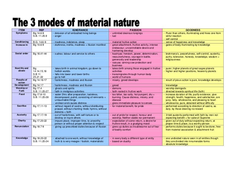 3 MODES OF NATURE CHART