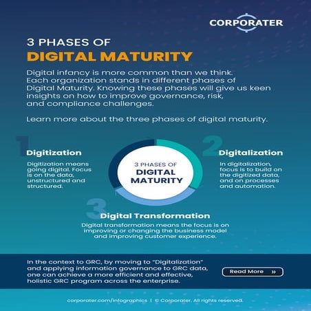 Infographic- 3 Phases of Digital Maturity