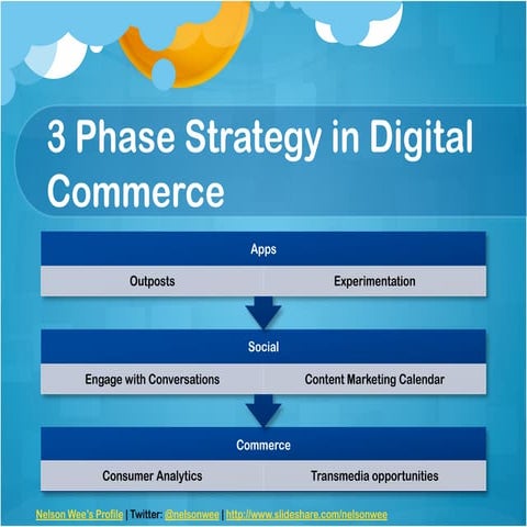 Gartner Digital Marketing Transit Map | PDF
