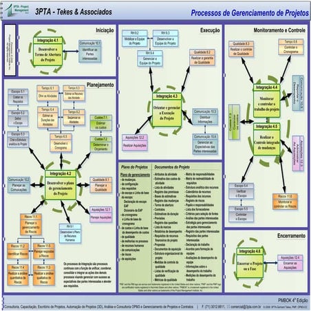 3PTA Process Map PMBOK 4th Edition Port-Br | PDF