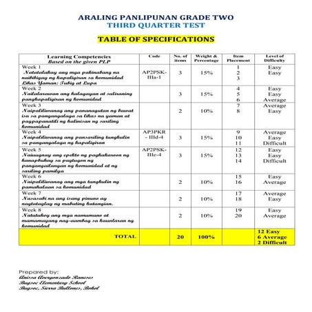 3rd quarter periodical test for AP grade 2 | PDF