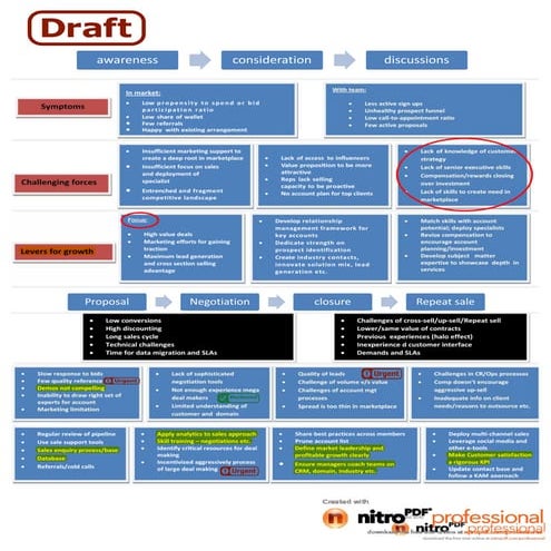 Case study - Selling with consultative approach by Kazim Ali Khan Ma Foi