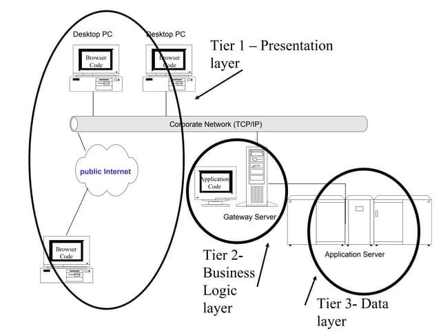 3 Tier Architecture | PPT