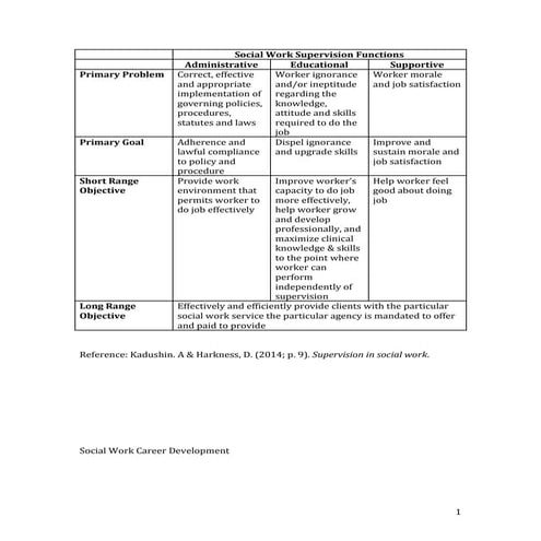 3 types of supervision