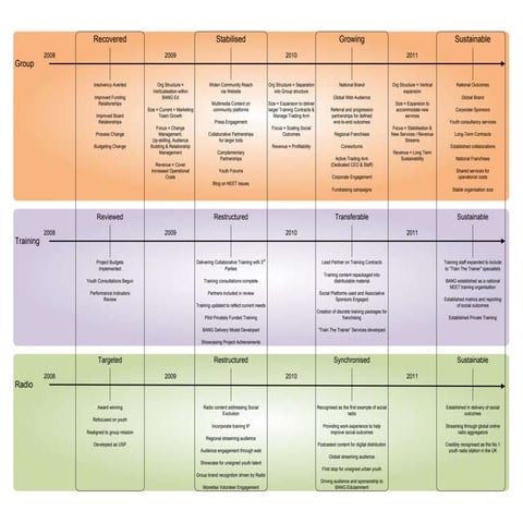 Sample 3yr Vision Roadmap