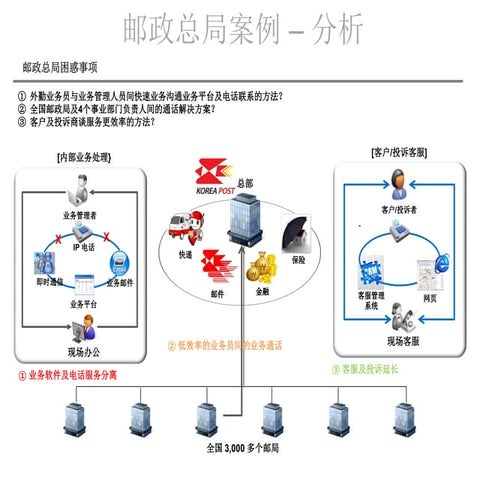 杰龙科技_应用案例_邮政总局