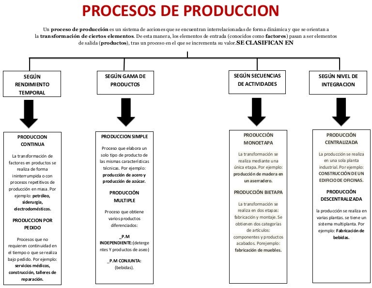 PROCESOS PRODUCTIVOS