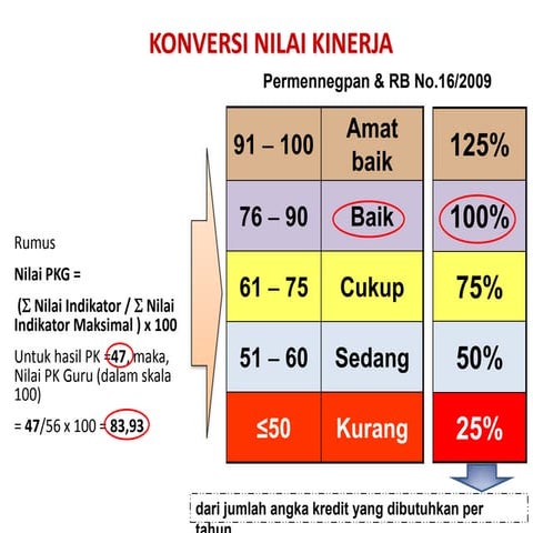 Rumus npk dan konversi Angka kredit