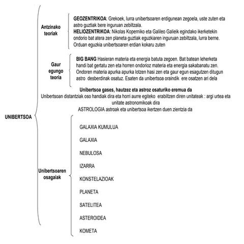 Unibertsoaren eskema | PPT