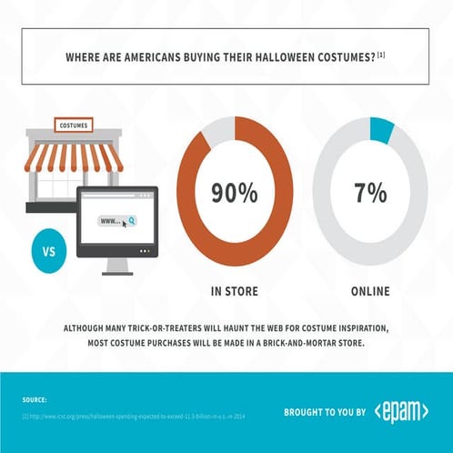 How Americans are buying Halloween Costumes?