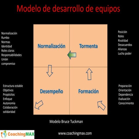 4. modelos desarrollo de equipos