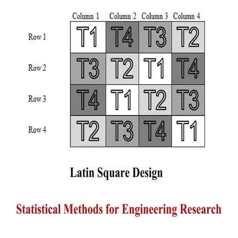 Latin square design- Dr. Manu Melwin Joy - School of Management Studies, Cochin University of Science and Technology