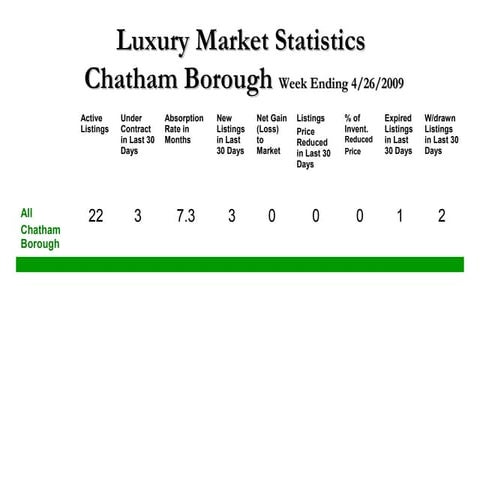 Luxury Real Estate Stats 4 26