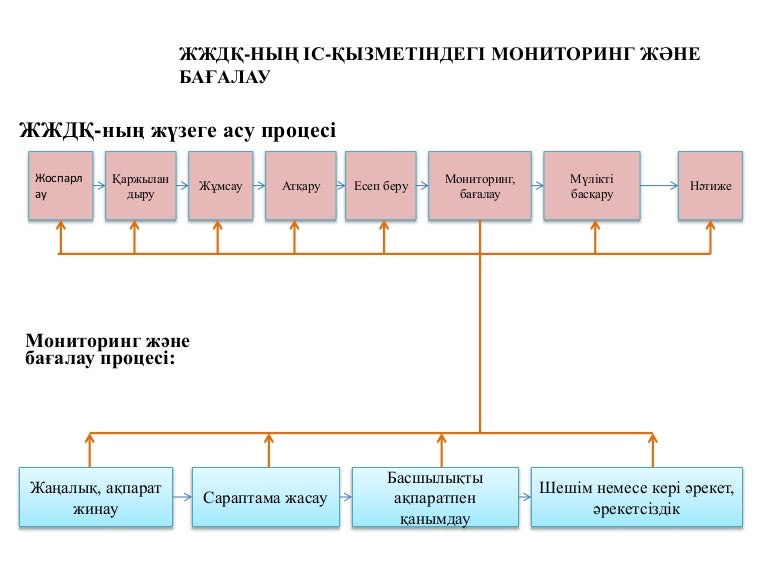 модуль 4 сэдэв 3.1 ppt казах 3 4 3 211115155551 thumbnail 4