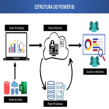 Diagrma que permite conhecer as Etapas do Projeto em power BI | PDF