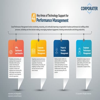 Infographic - Four Key Areas of Technology Support for Performance Management