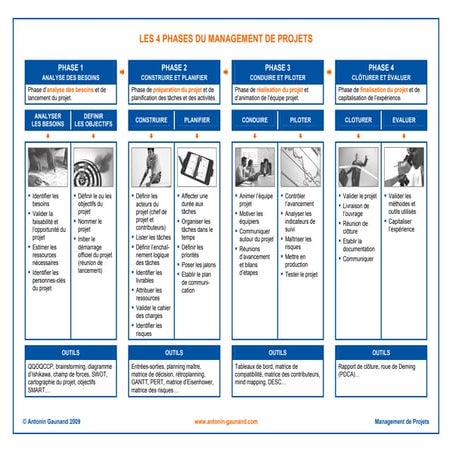 Les 4 phases du management de projet